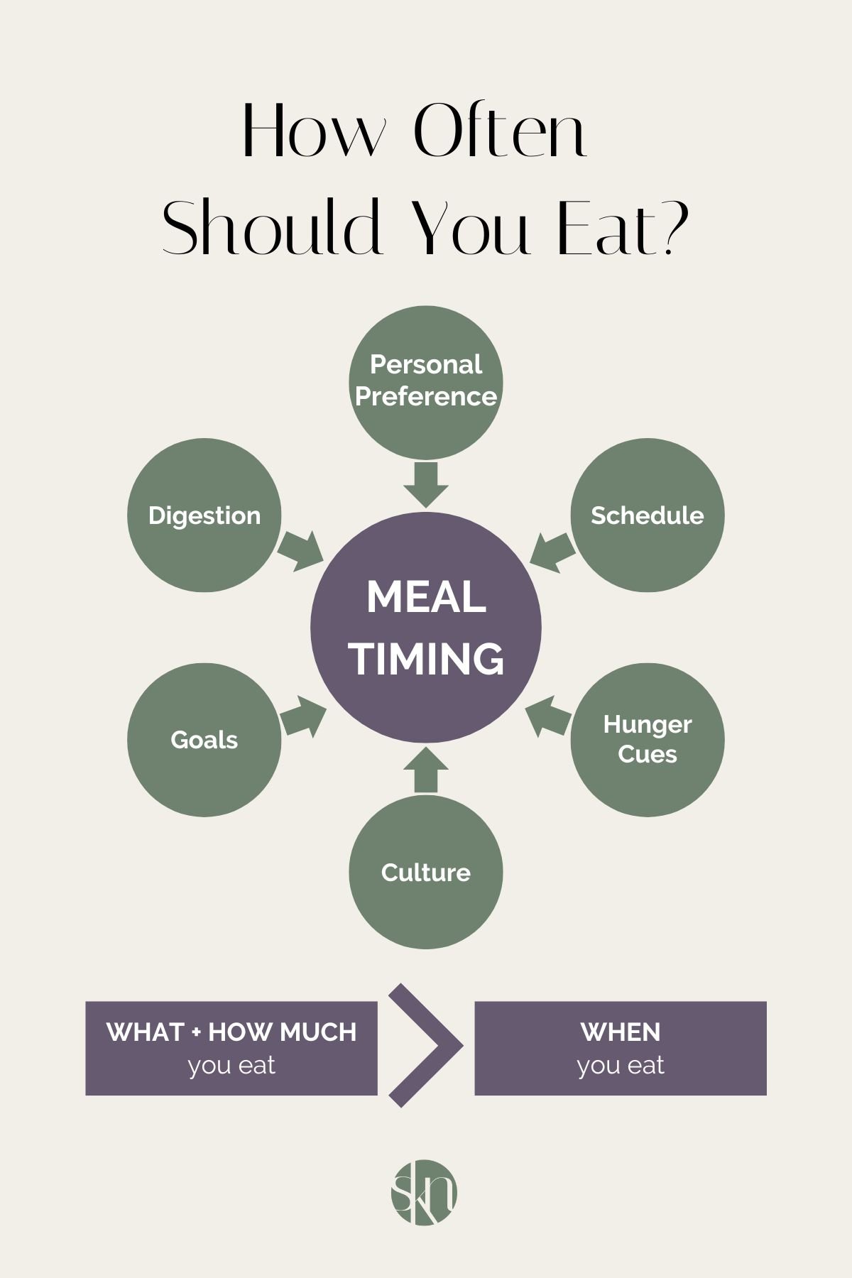 Infographic on how often should you eat; meal timing 101 and factors that affect meal frequency.