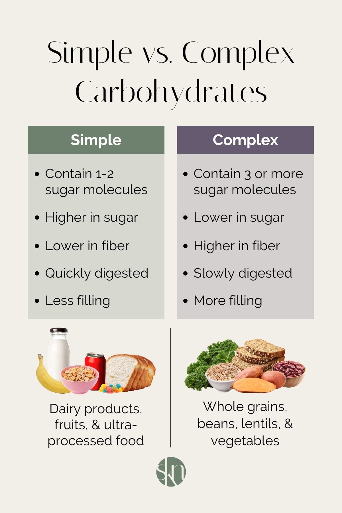 Infographic of simple vs. complex carbohydrates.