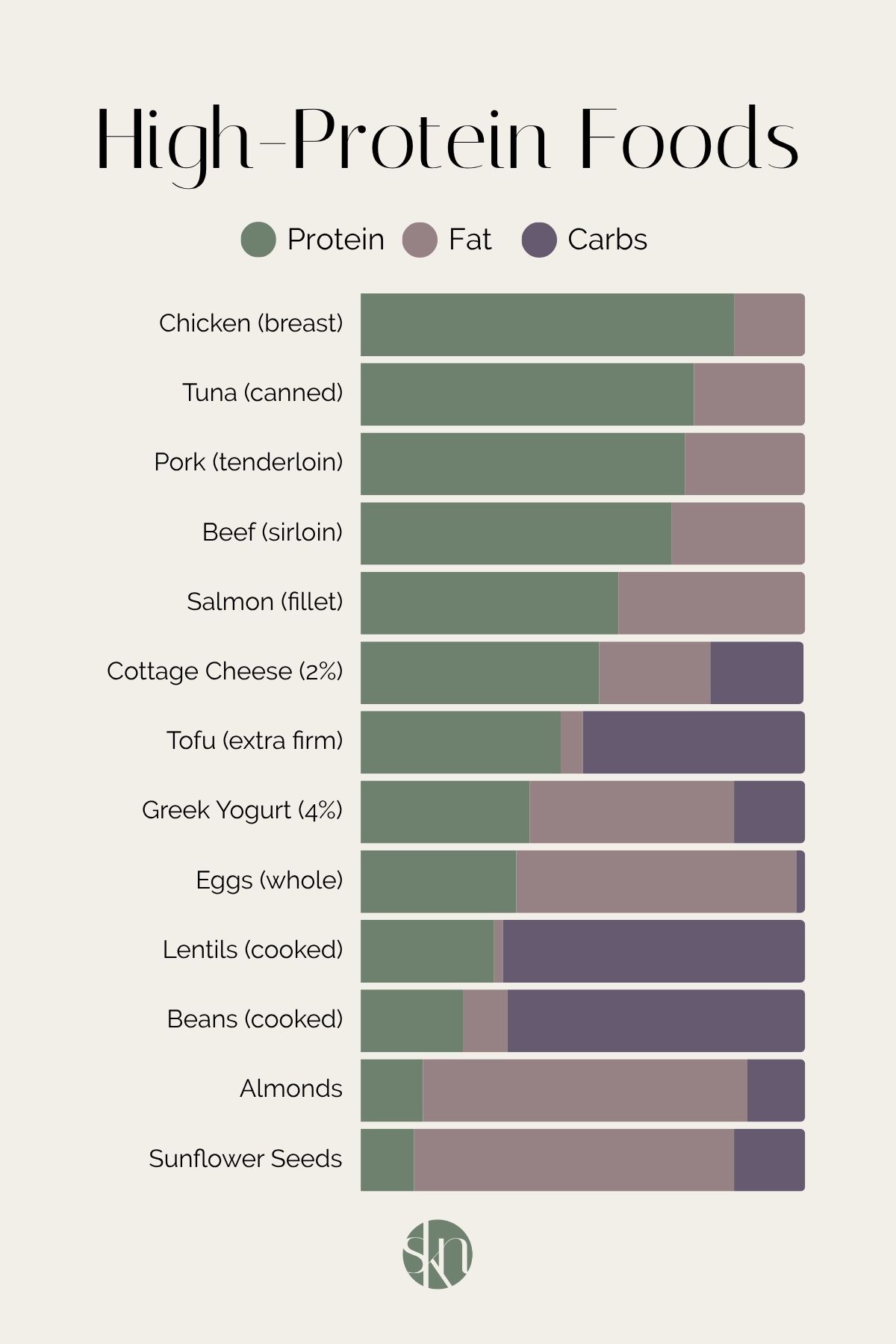 Infographic of high-protein foods by macro breakdown.