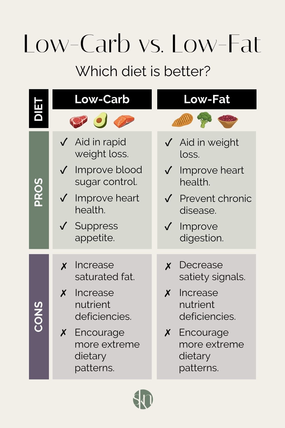 Infographic on low carb vs. low fat diet with the pros and cons of each.