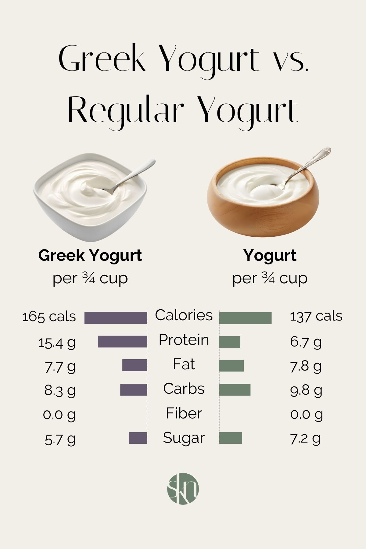 Infographic of nutrition comparison of Greek yogurt vs. regular yogurt.