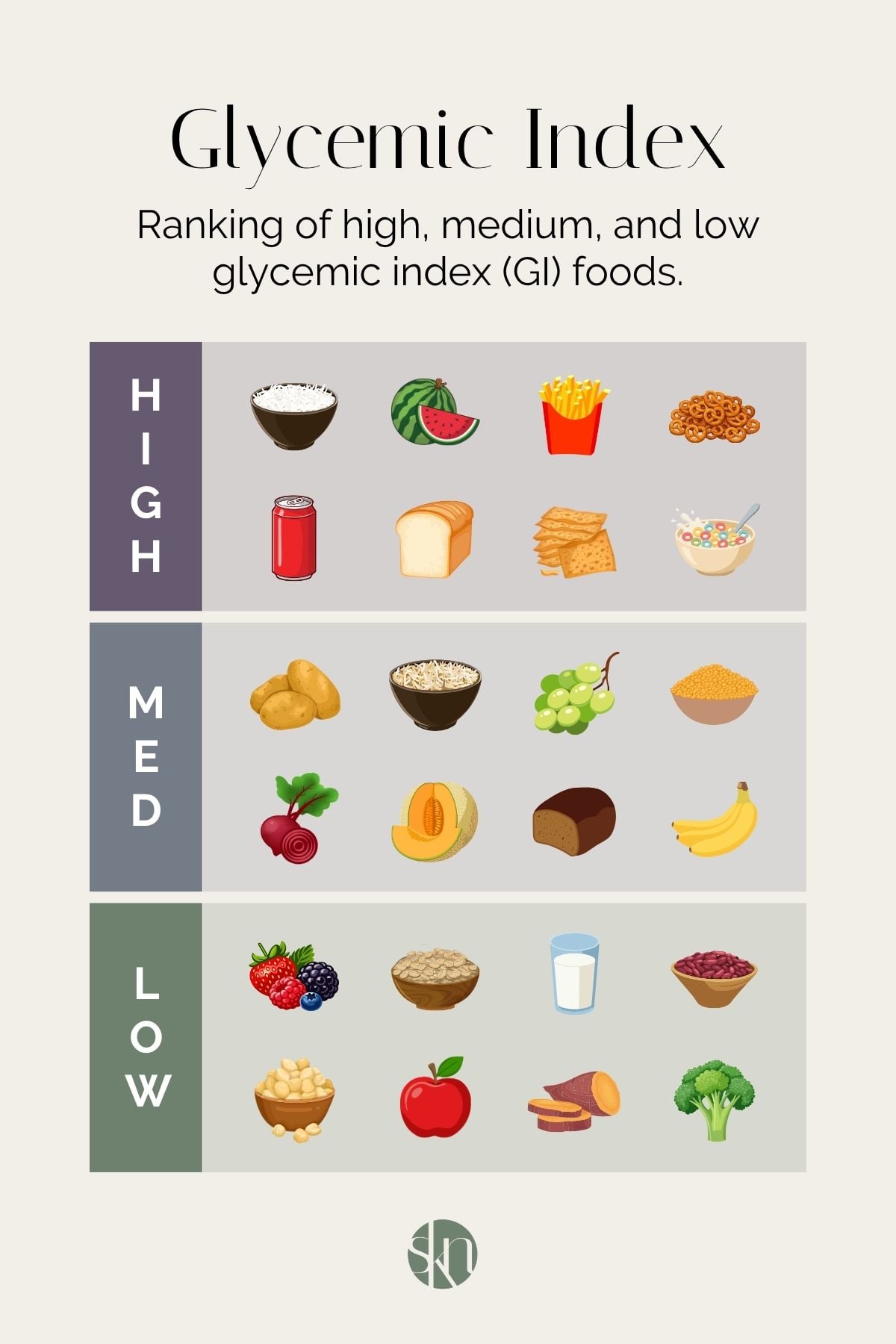 Infographic of a glycemic index chart with examples of low GI foods, medium GI foods, and high GI foods