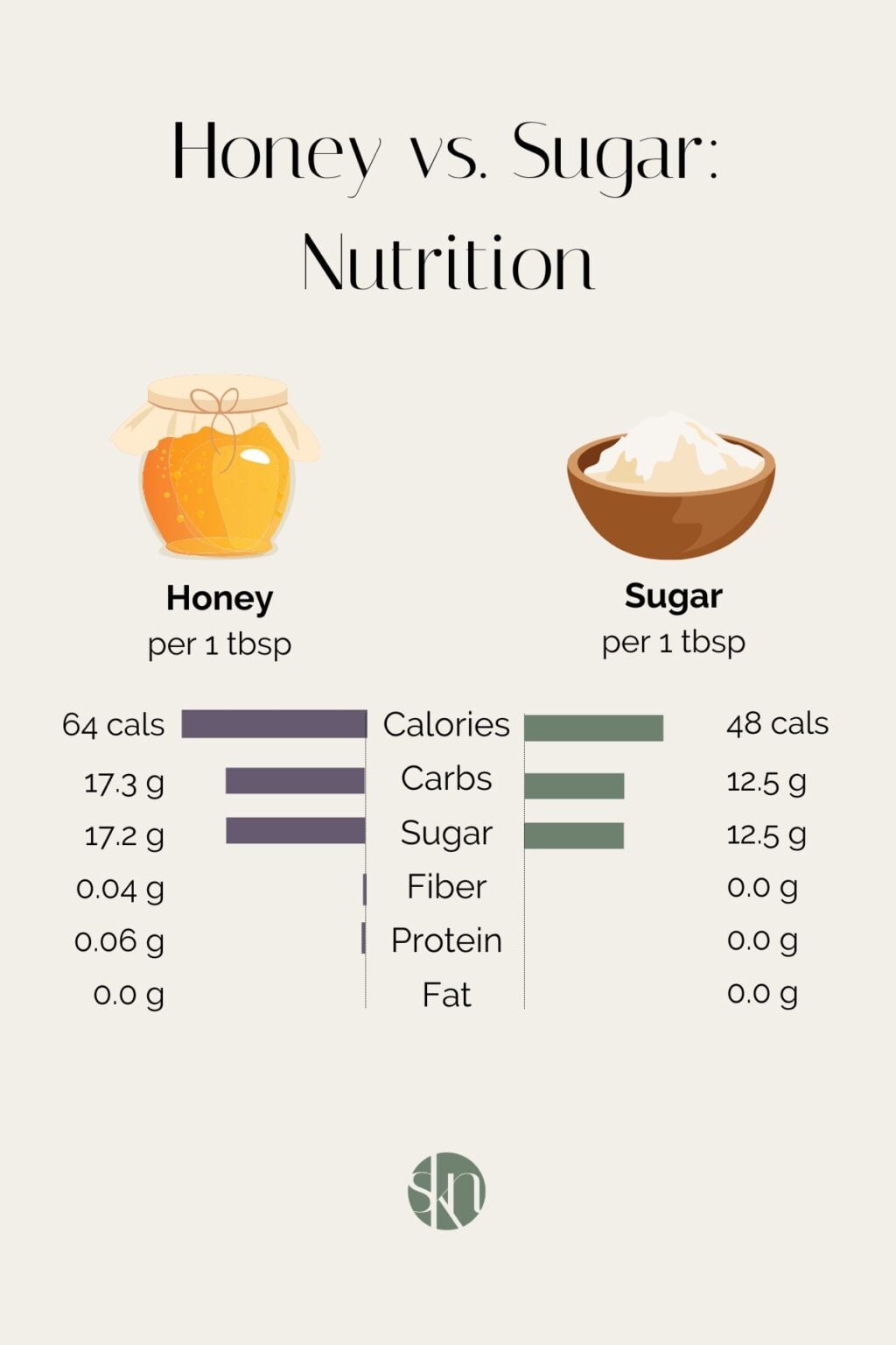 Honey vs. Sugar: Which is Healthier? - Stephanie Kay Nutrition
