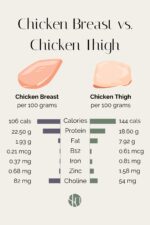 Chicken Breast vs. Chicken Thigh: Which is Healthier? - Stephanie Kay
