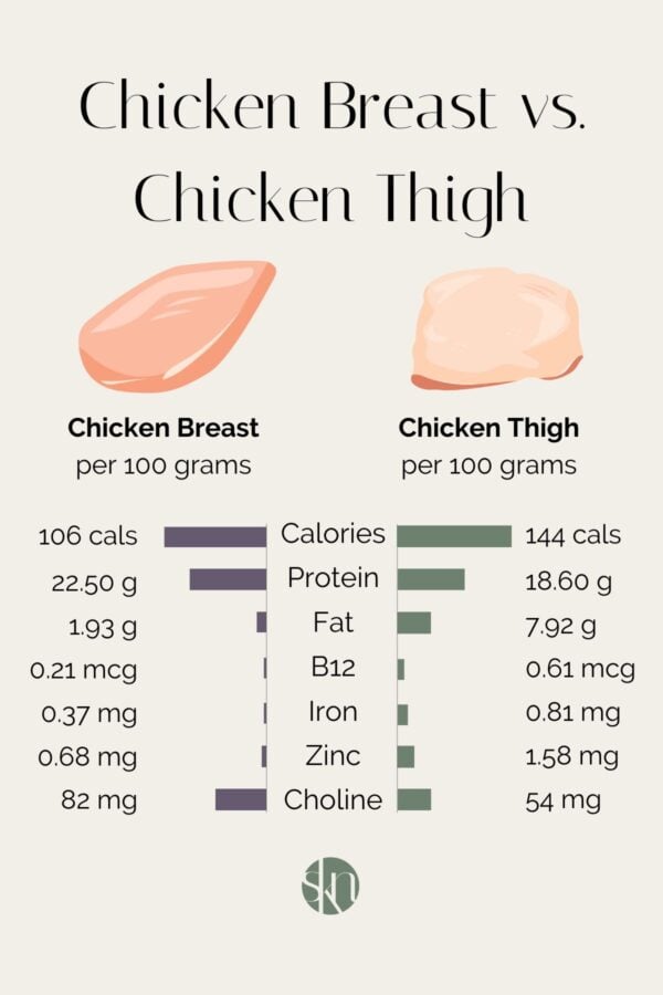 chicken-breast-vs-chicken-thigh-which-is-healthier-stephanie-kay