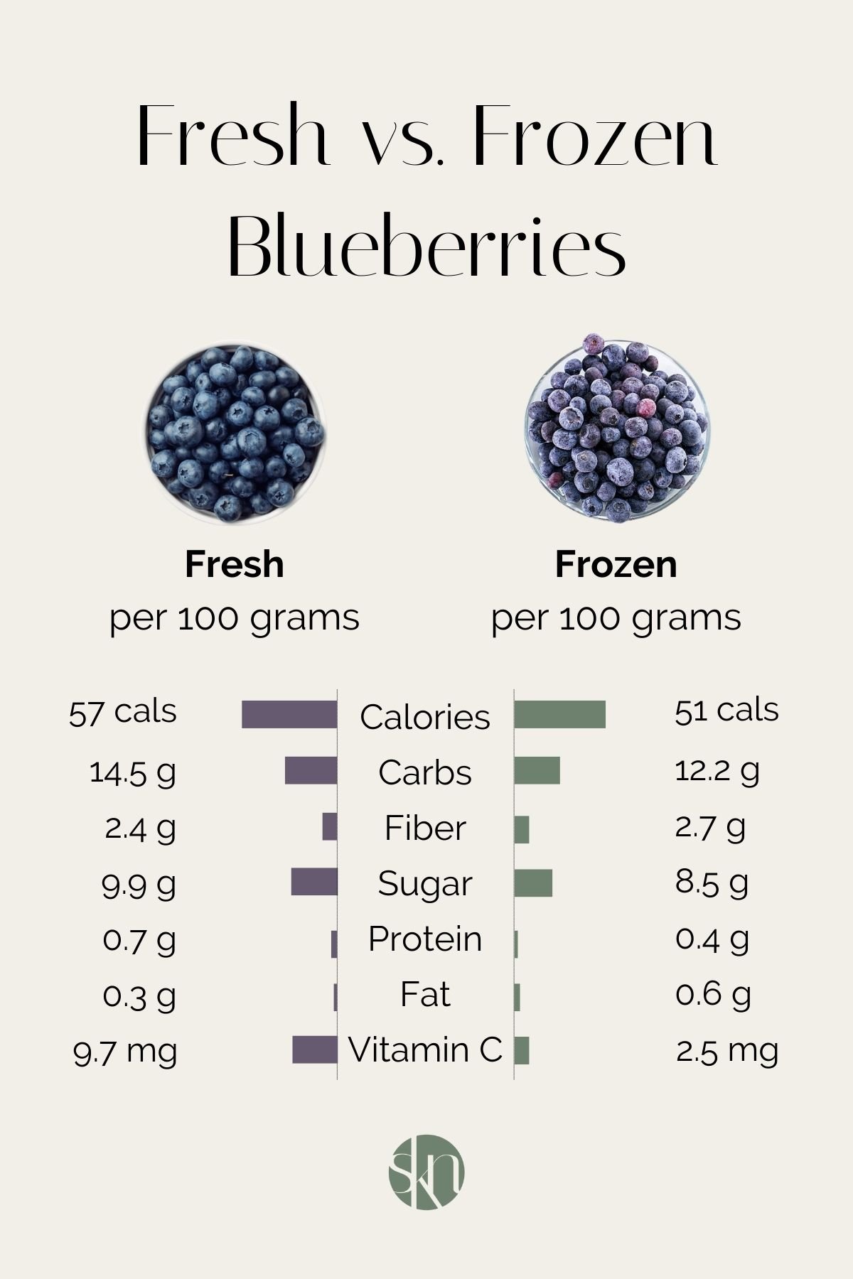 Fruits and veggies are a great source of fiber and micronutrients. Here is a nutrition comparison of fresh vs. frozen fruits.