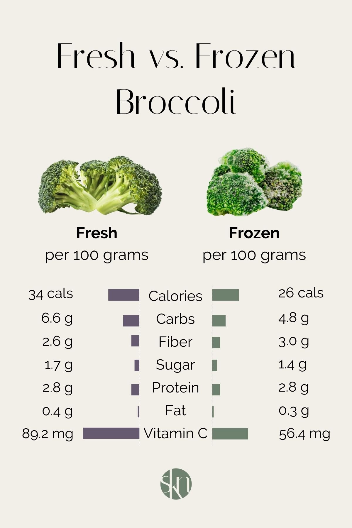 Fruits and veggies are a great source of fiber and micronutrients. Here is a nutrition comparison of fresh vs. frozen vegetables.