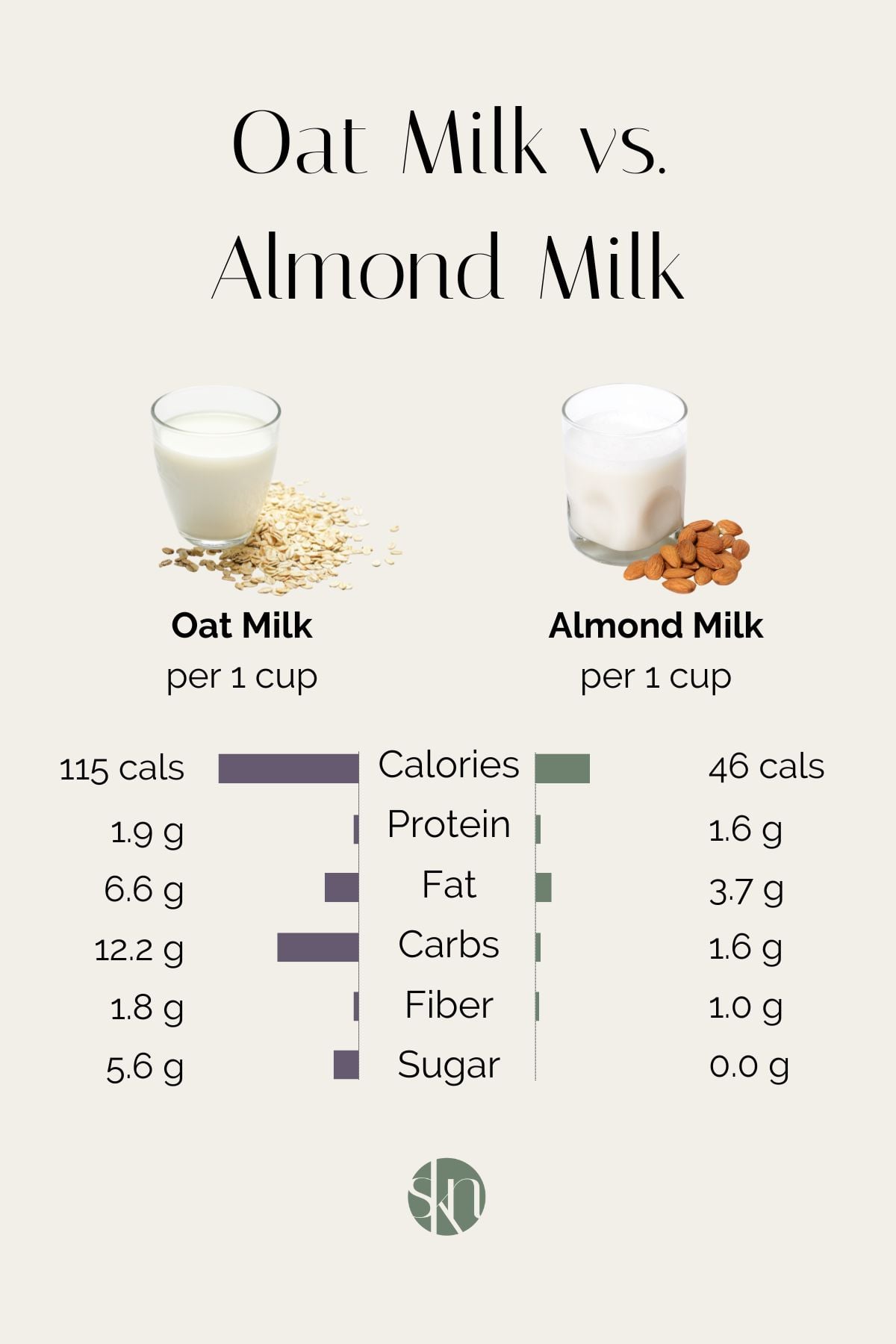 Infographic of oat milk vs. almond milk nutrition.