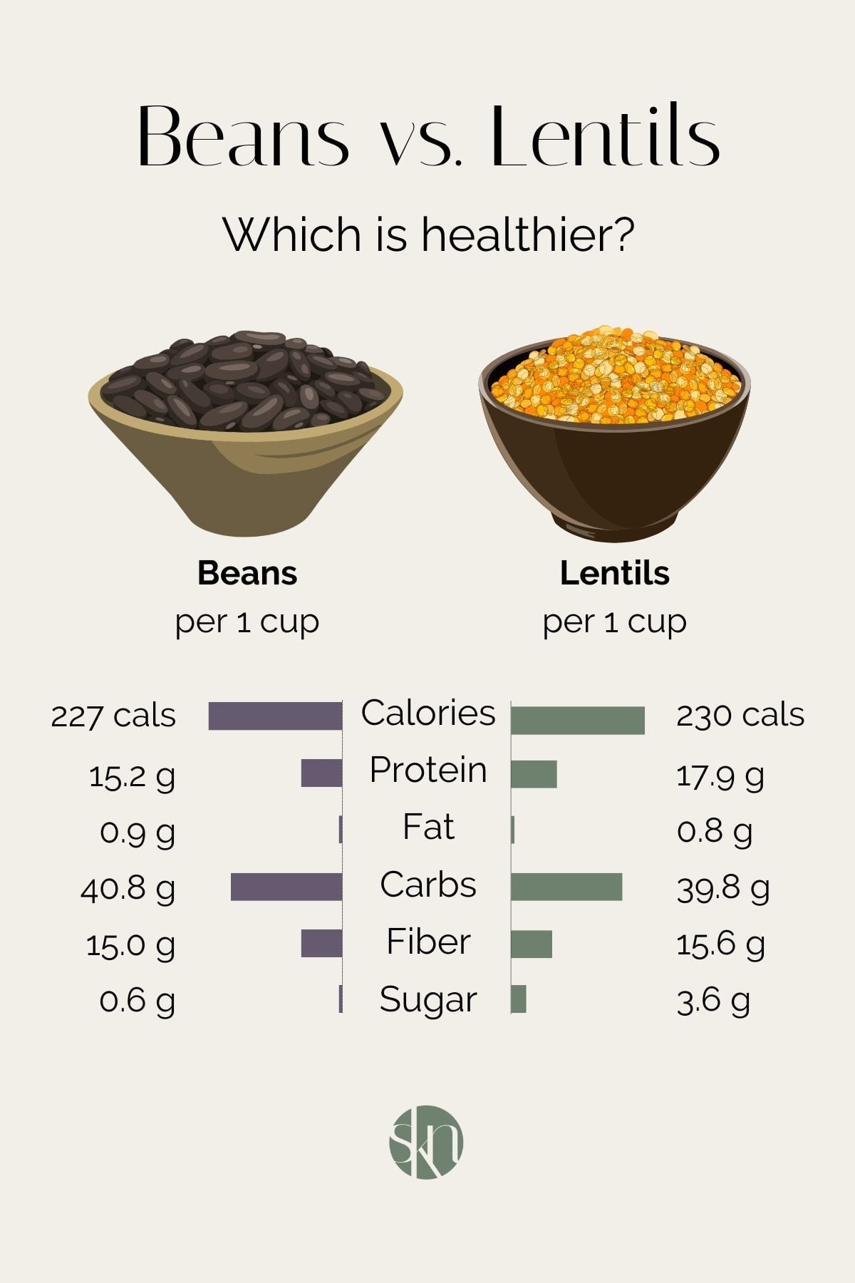 Infographic of beans vs. lentils nutrition comparison.