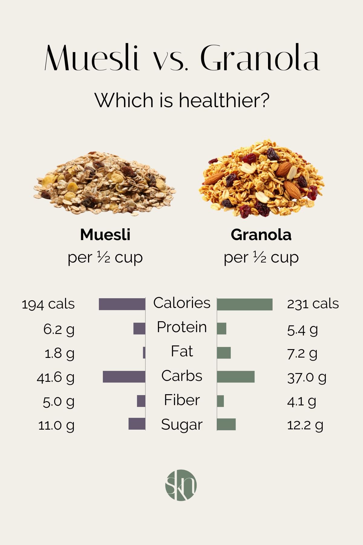 Infographic of muesli vs. granola nutritional values.