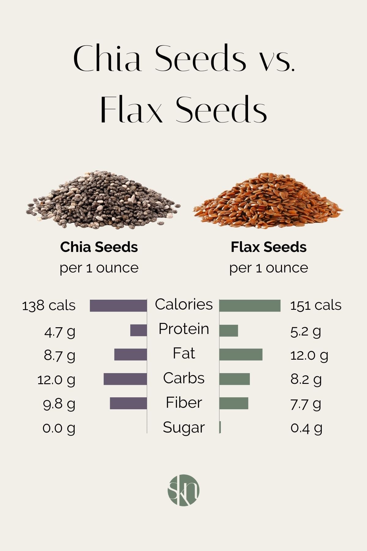 Infographic of the nutritional value of chia seeds vs. flax seeds.