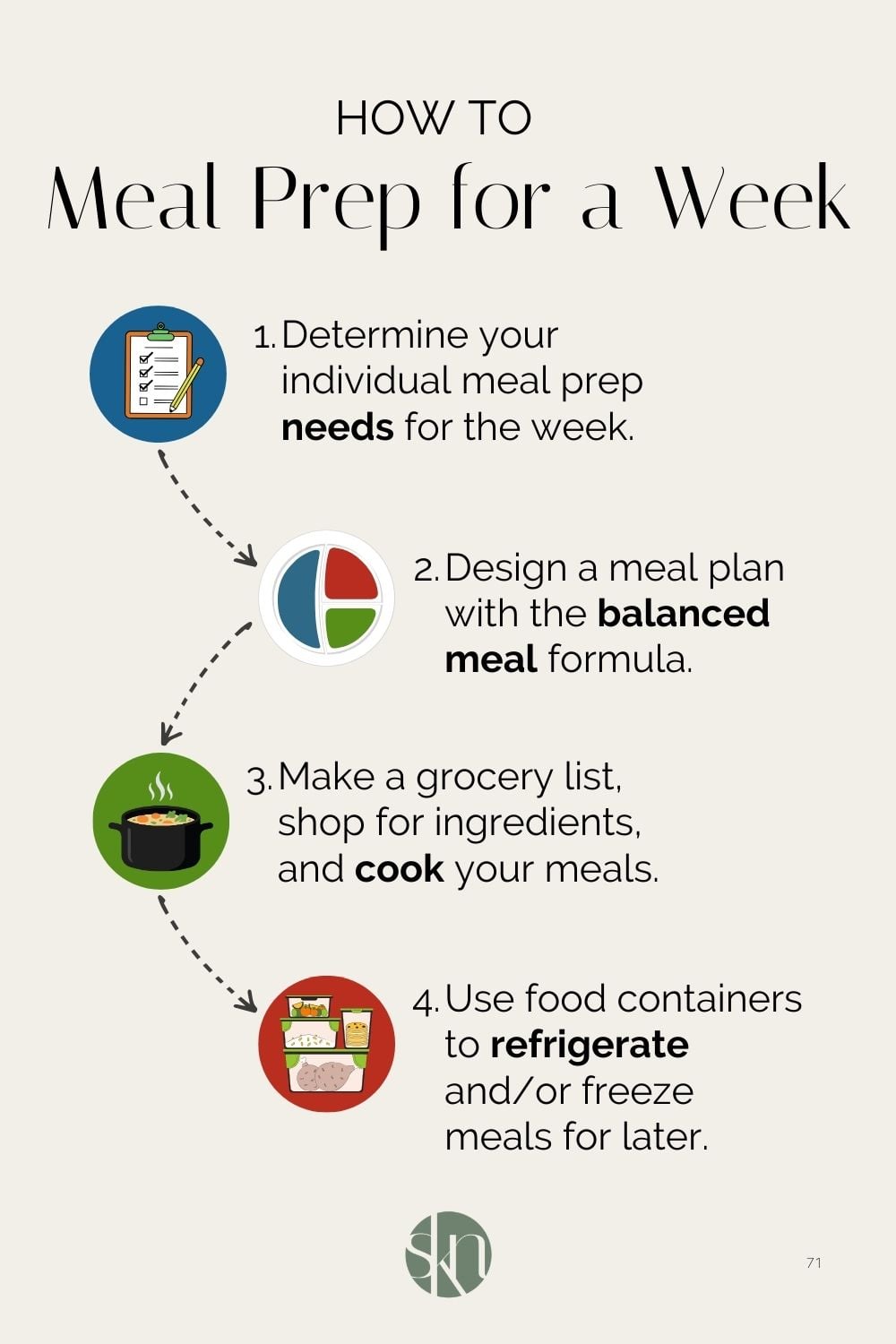 How to Meal Prep for the Week - Stephanie Kay Nutrition