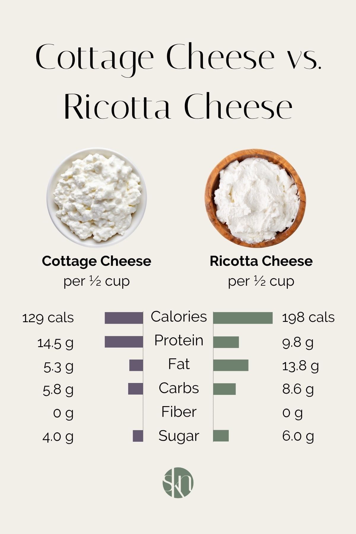 Infographic of cottage cheese vs ricotta cheese nutrition.