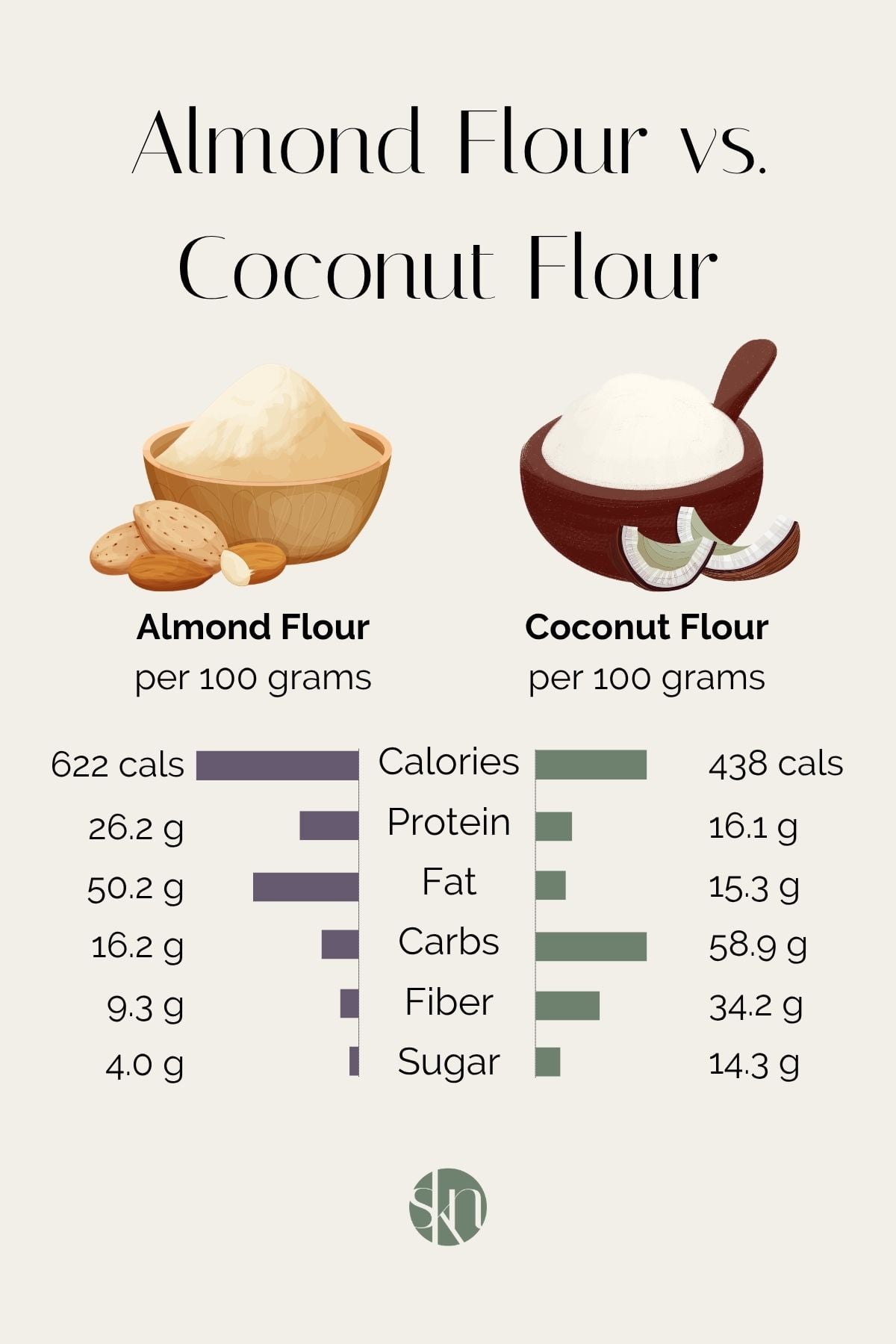 Infographic on almond flour vs coconut flour.