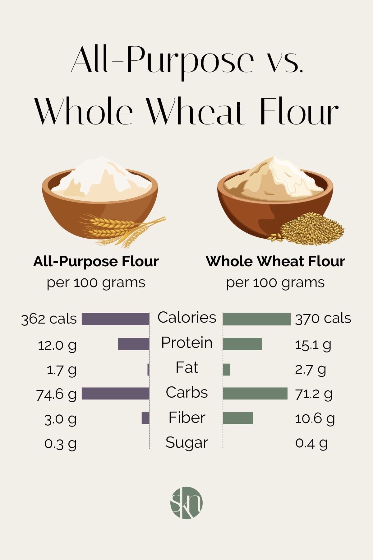 Infographic of the nutrition of all purpose vs whole wheat flour.